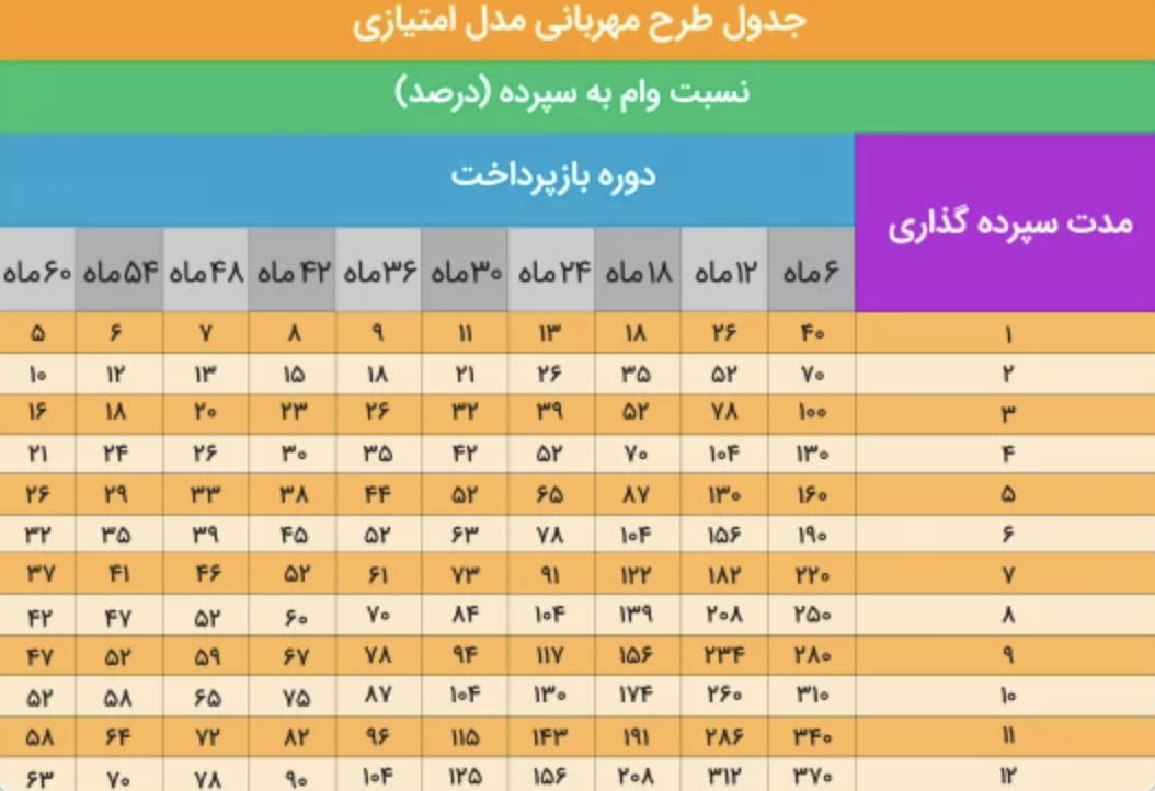 مدت سپرده‌گذاری و دوره بازپرداخت وام مهربانی